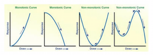 Figure 2: A comparison of dose-response curves (EPA).