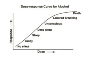 Figure 1: Typical dose-response curve (The Biology Group).